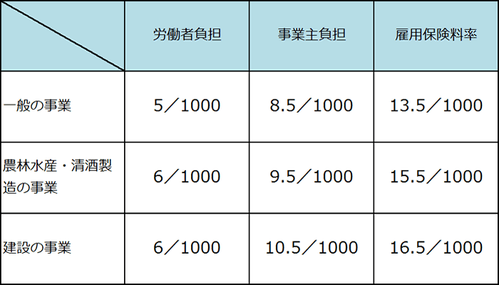 平成27年度の雇用保険料率表